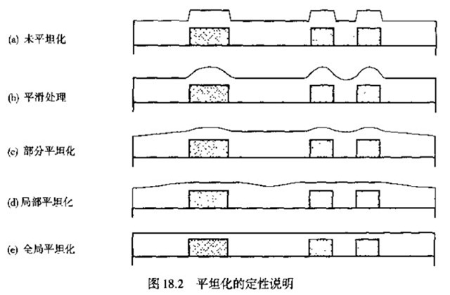 化学机械平坦化