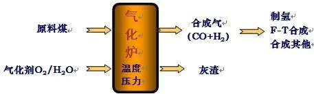 气化反应