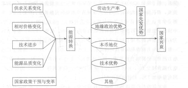 废弃物转制能源