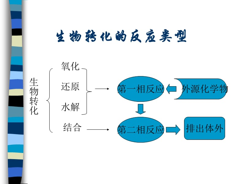 生物转化