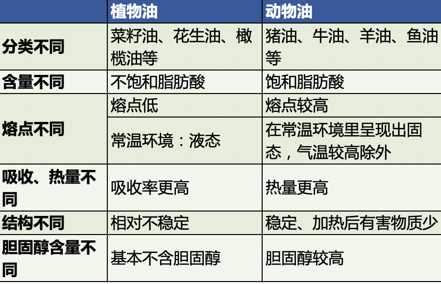 植物油列表