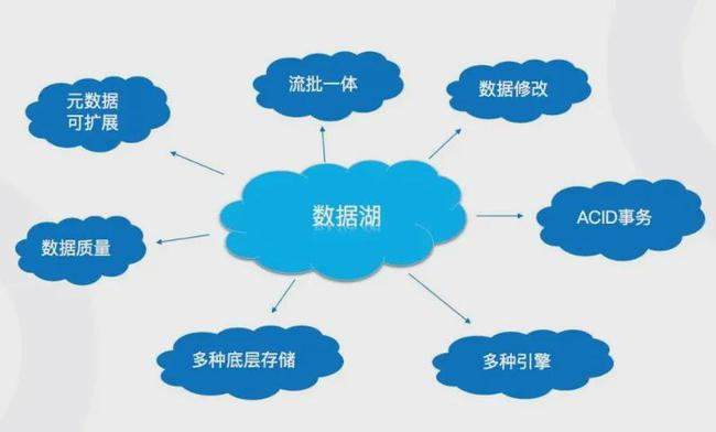 数据湖