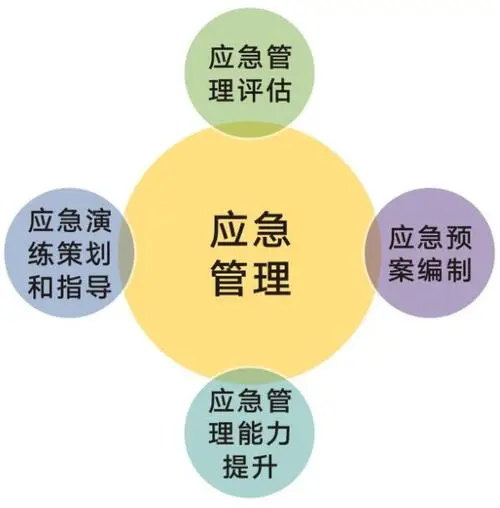 应急计划