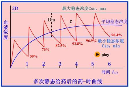 药物代谢动力学