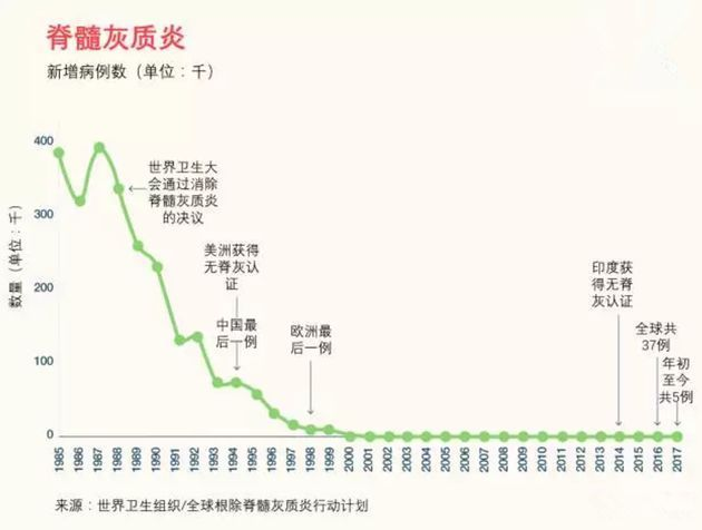 根除脊髓灰质炎计划