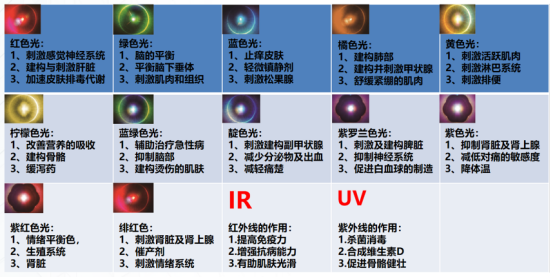 光与健康:发展历史及技术应用