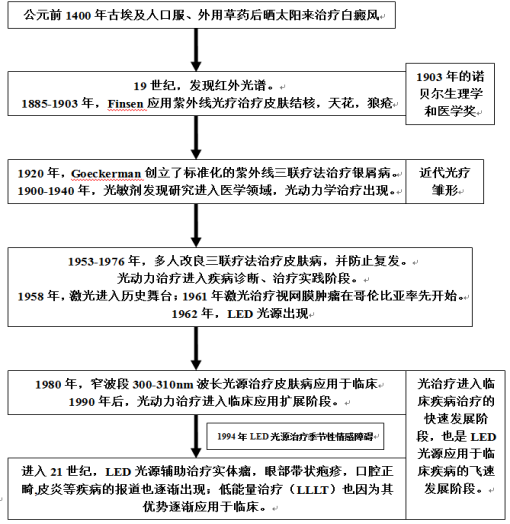 光与健康:发展历史及技术应用