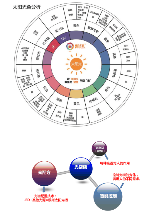 光与健康