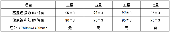 健康之芯的标准与标识