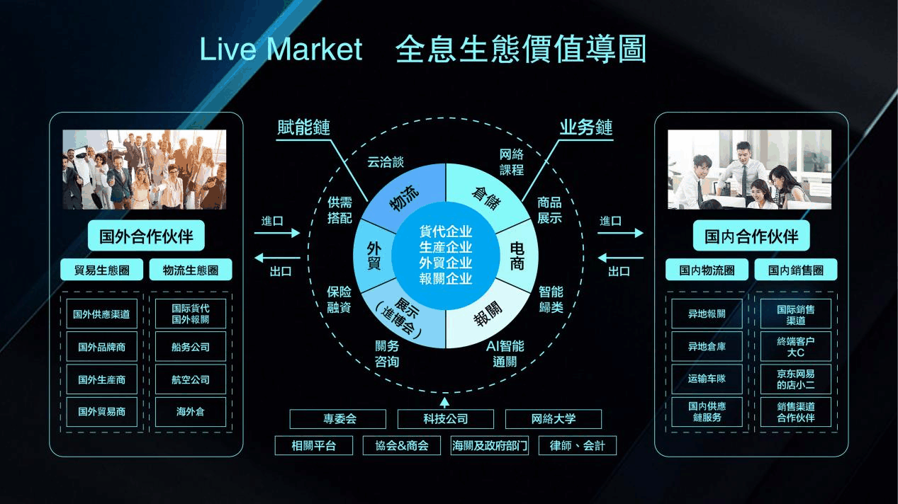Live Market(跨境电商聚合交易平台)