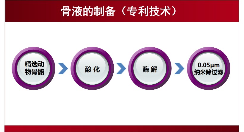 骨液
