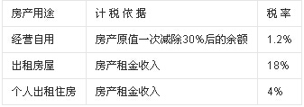 新房产税
