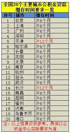 公积金交多久可以贷款买房 公积金办理