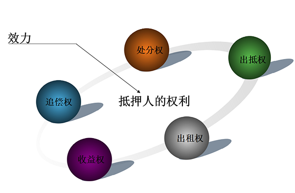 抵押权顺位 抵押权
