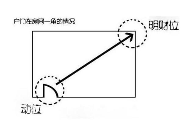 家中财位在哪里 家中财位