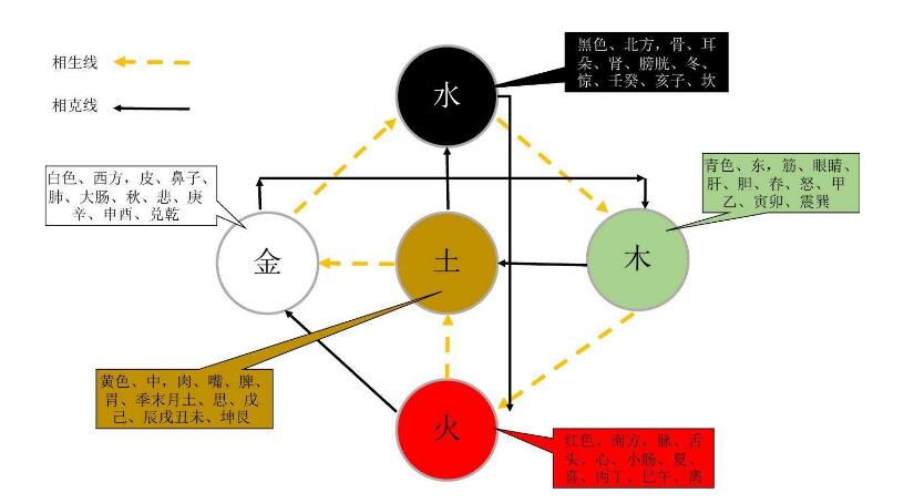 五行相生相克婚配表 五行相生相克