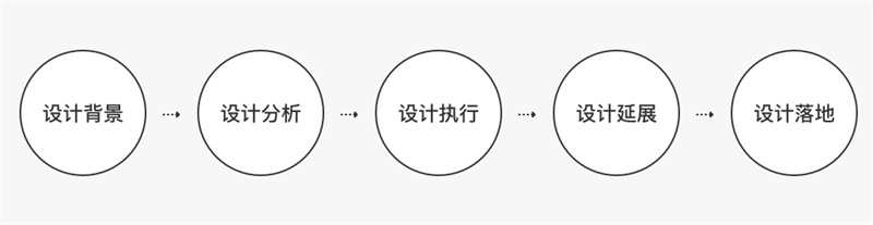 网易实战案例:教你五步打造APP节日主题设计