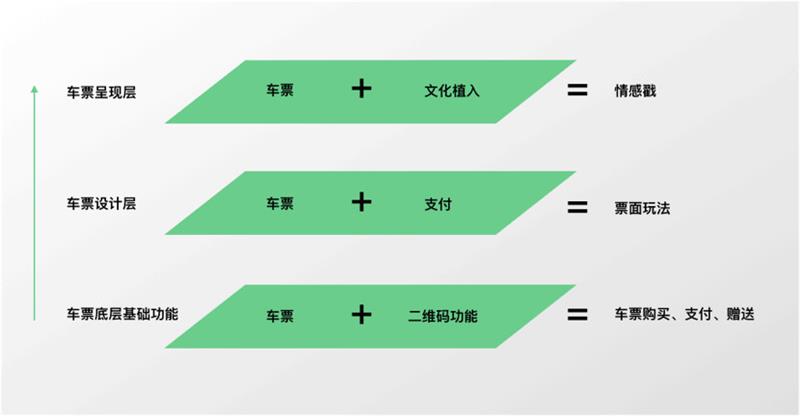 对话腾讯设计师：微信车票背后的设计故事