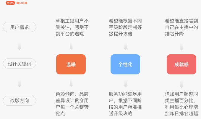 看似简单的喜马拉雅FM主播等级体系,是如何做改版设计的?