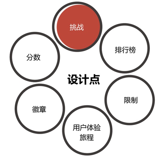 3个步骤,让你把握设计切入点