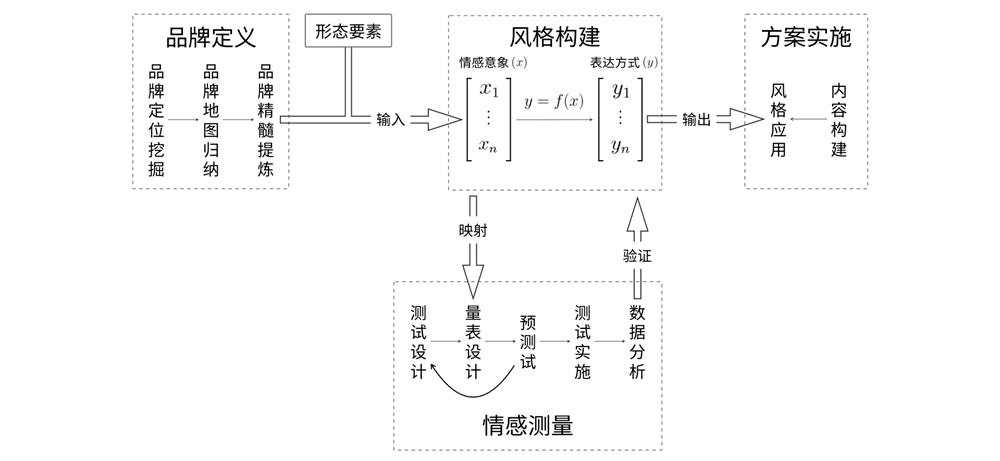如何构建和验证设计风格?来看高手的实战案例!