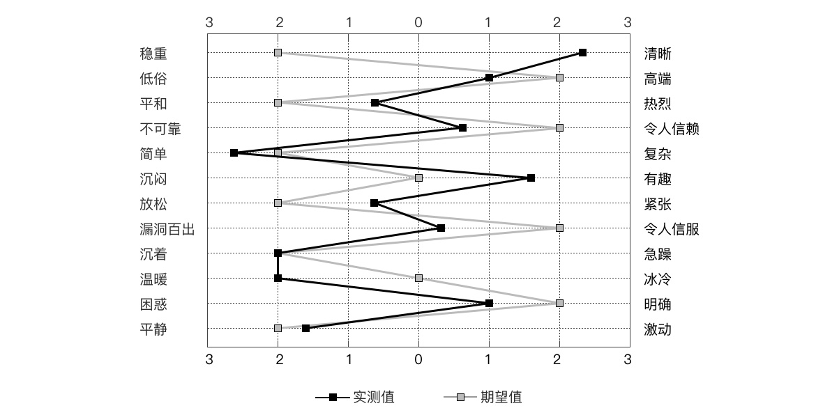 如何构建和验证设计风格?来看高手的实战案例!