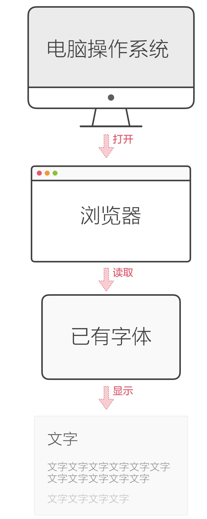 上万字干货!超全面的网页设计规范:文字篇