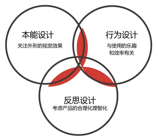 3个步骤,让你把握设计切入点