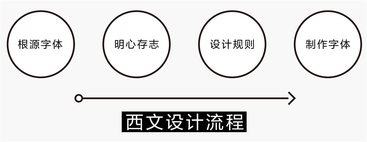 品牌微观系列!超全面的西文字体设计流程