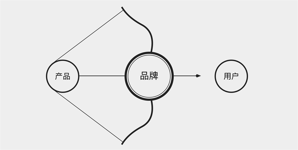 大厂 UI 设计师的进阶武器：如何立足于品牌做 UI 设计？