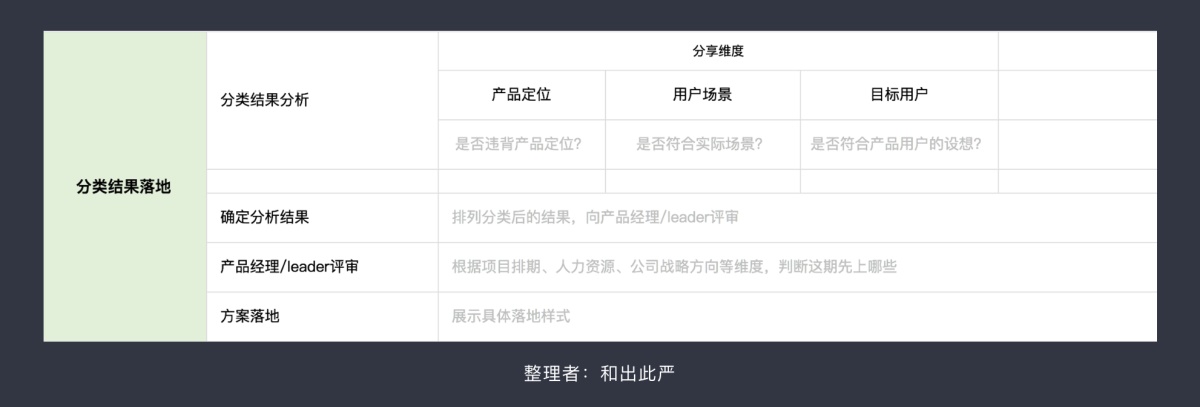 如何用卡片分类法,搞定用户需求? (附模版下载)