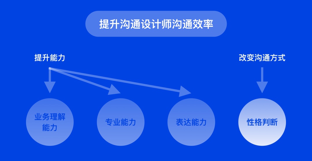 想让设计更快过稿,先掌握这4类需求应对模式