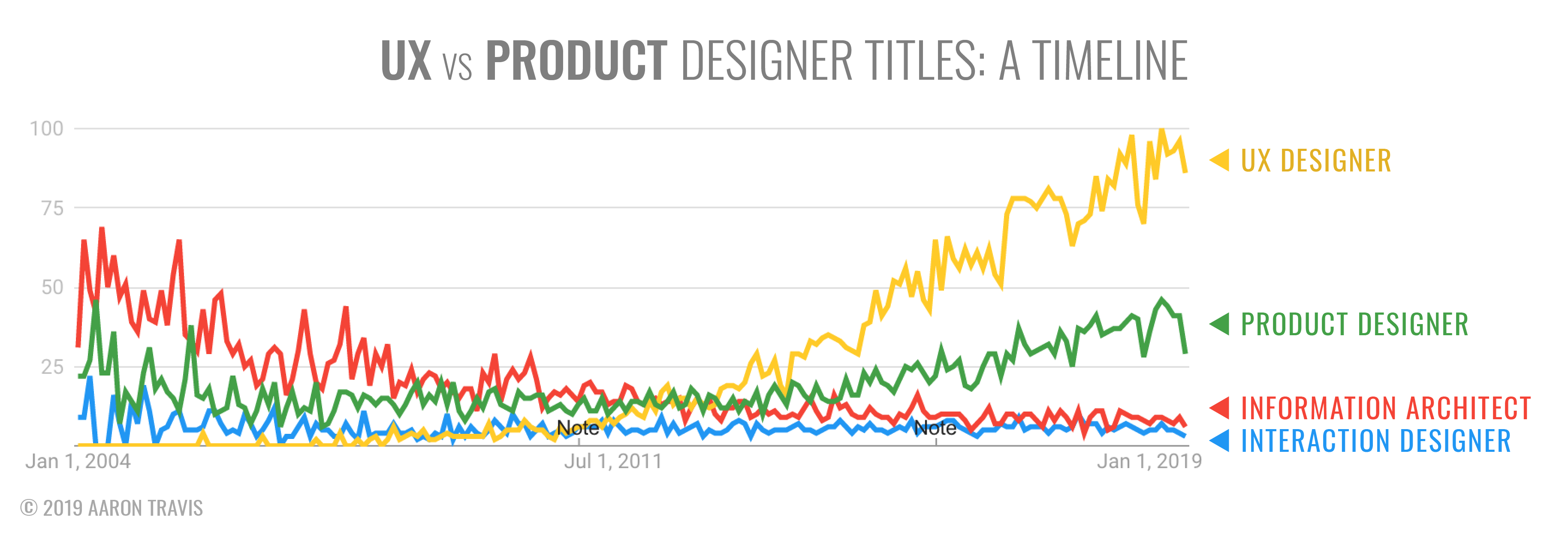 彻底搞懂UX设计师和产品设计师的差别,看这篇文章就够了