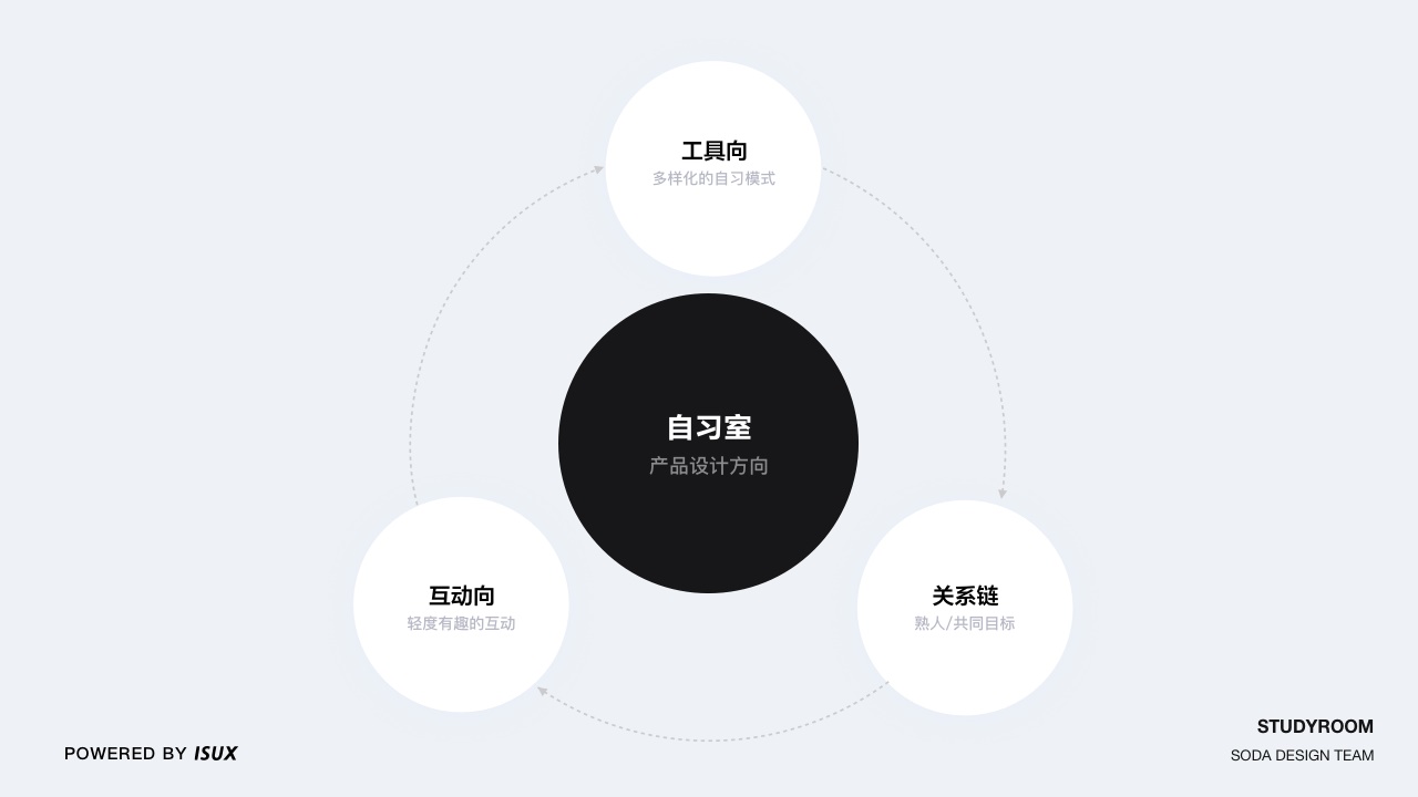 独立负责QQ自习室后,我写了这份设计复盘