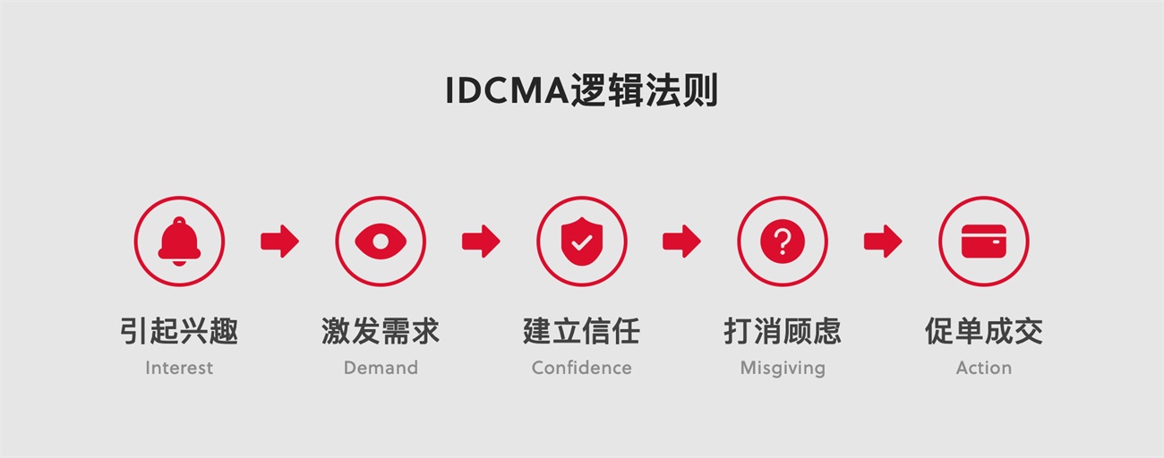电商设计师如何让自己更值钱？来学会高手的 IDCMA 法则！
