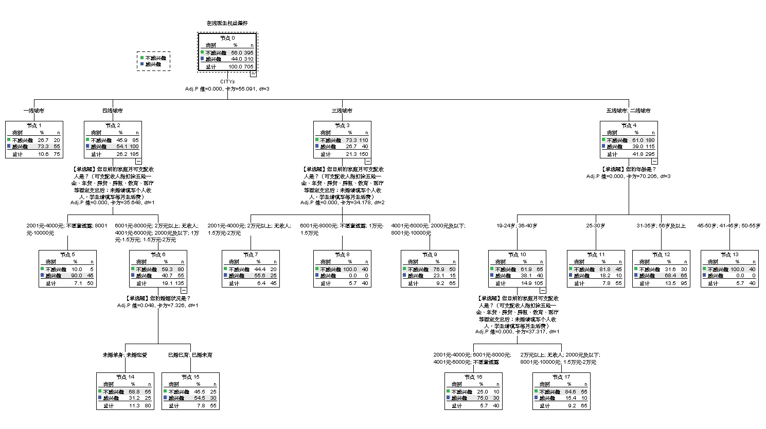 如何找到你的细分目标用户?试试这个决策树!