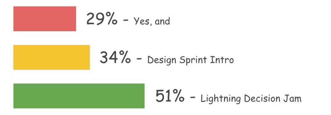 如何准备一场大规模、低风险的设计冲刺工作坊？