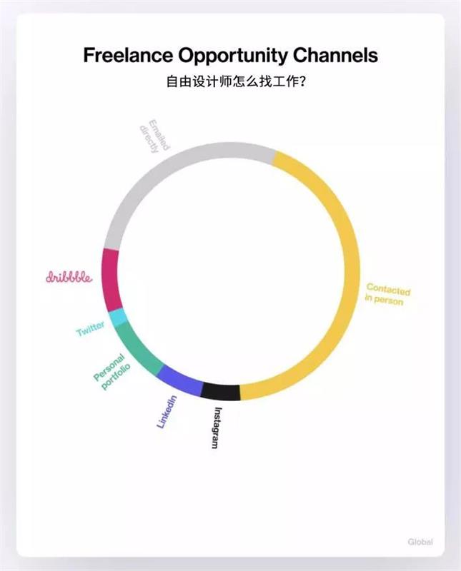Dribbble全球设计调查,你是薪资最低那一类吗?