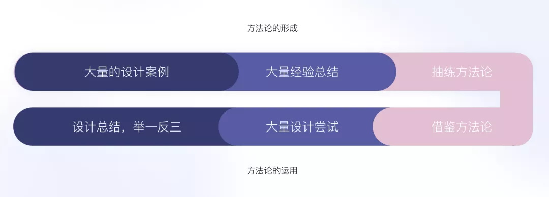 为什么要学习设计方法论?来看大厂的精悍总结!