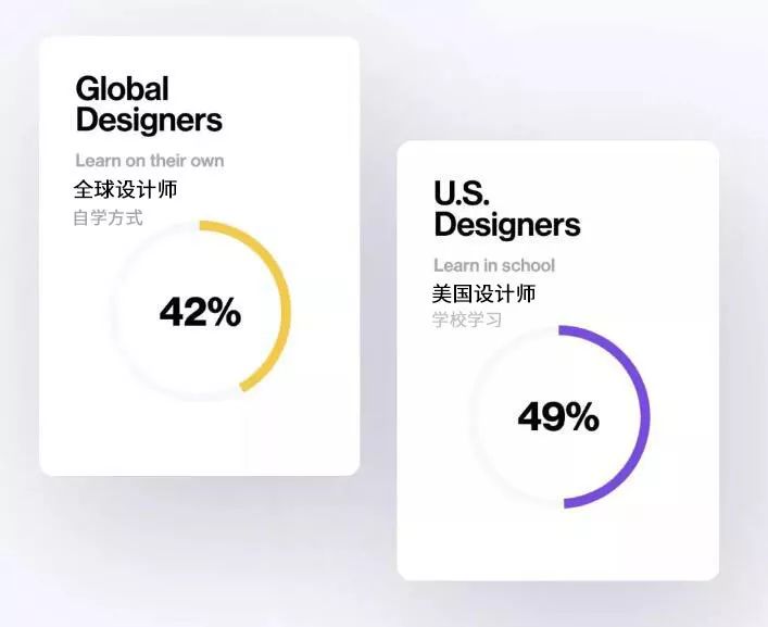 Dribbble全球设计调查,你是薪资最低那一类吗?