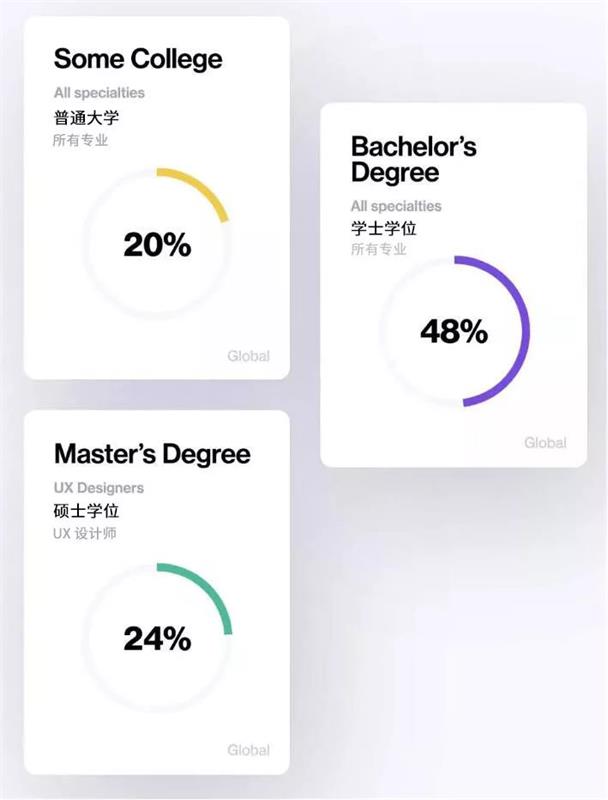 Dribbble全球设计调查,你是薪资最低那一类吗?