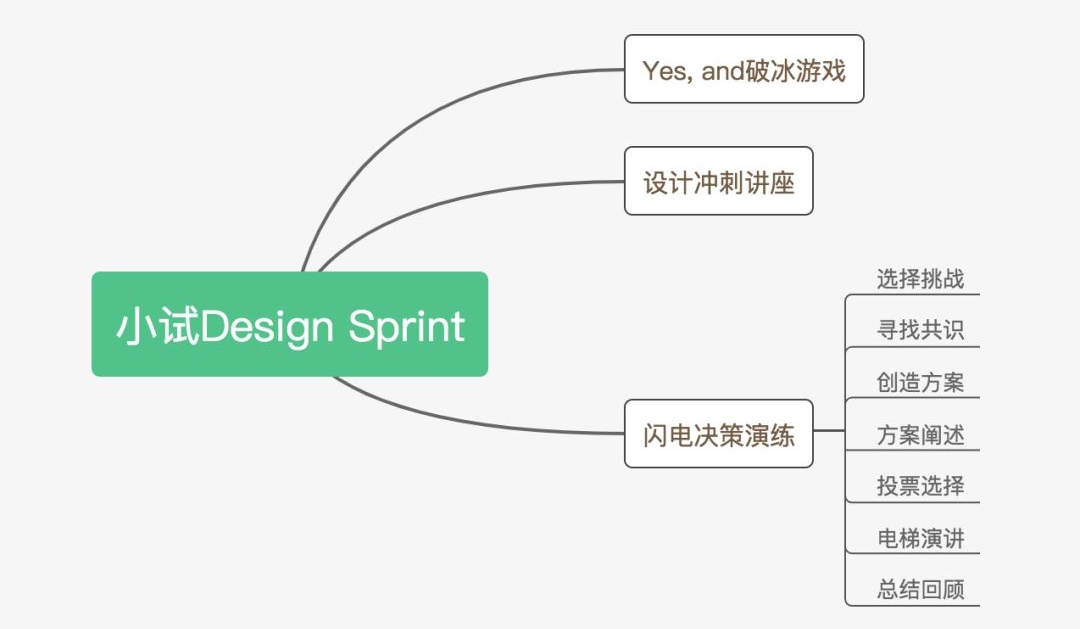如何准备一场大规模、低风险的设计冲刺工作坊？