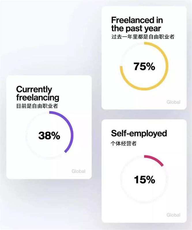 Dribbble全球设计调查,你是薪资最低那一类吗?