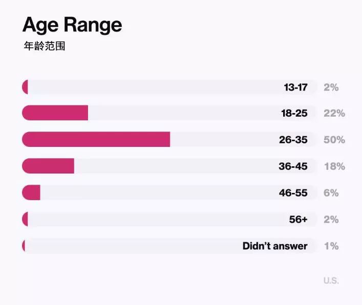 Dribbble全球设计调查,你是薪资最低那一类吗?