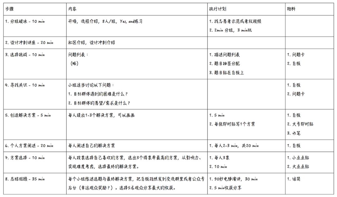如何准备一场大规模、低风险的设计冲刺工作坊？