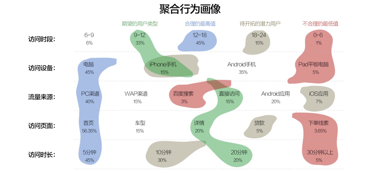 搜狐设计总监：5 个步骤帮你快速找到用户画像