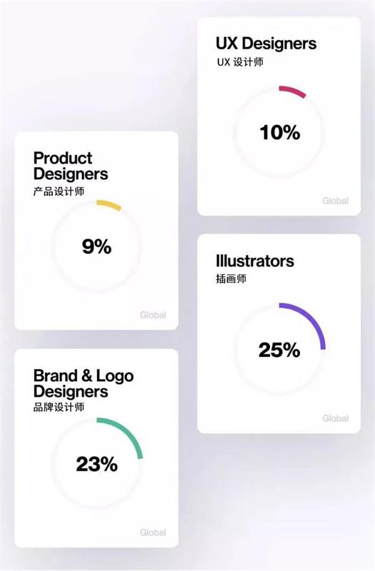 Dribbble全球设计调查,你是薪资最低那一类吗?