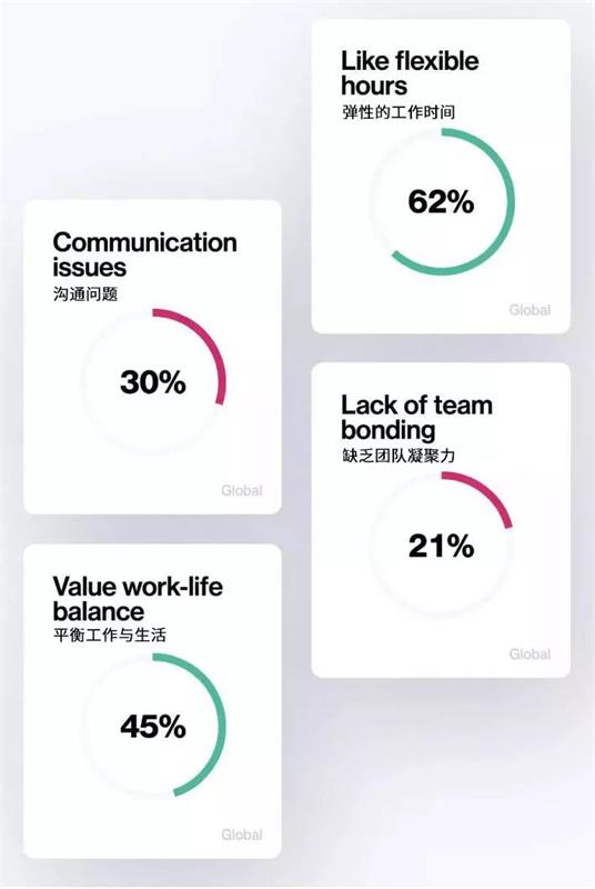 Dribbble全球设计调查,你是薪资最低那一类吗?