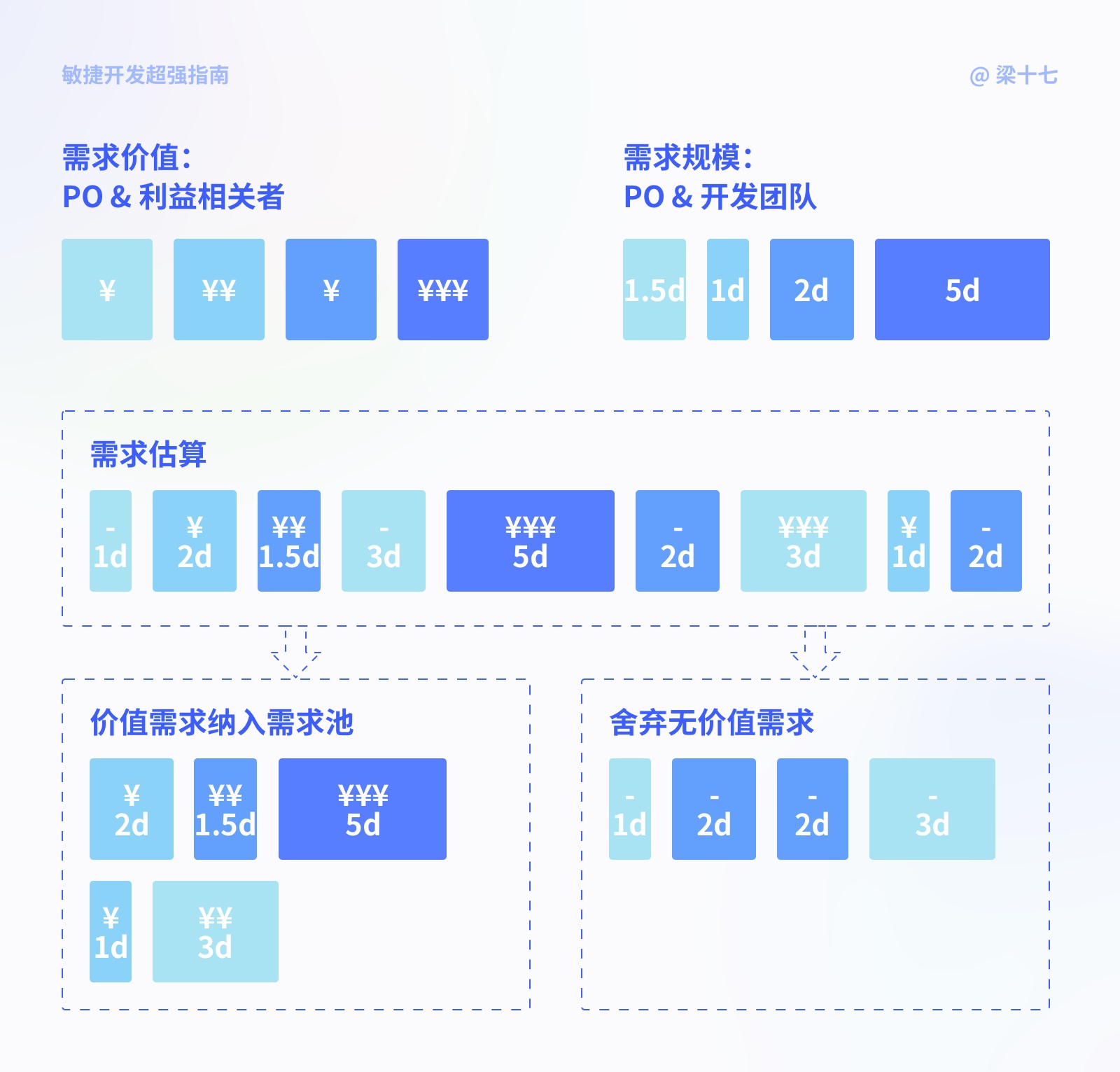 进阶必看！大厂设计超爱用的敏捷开发指南