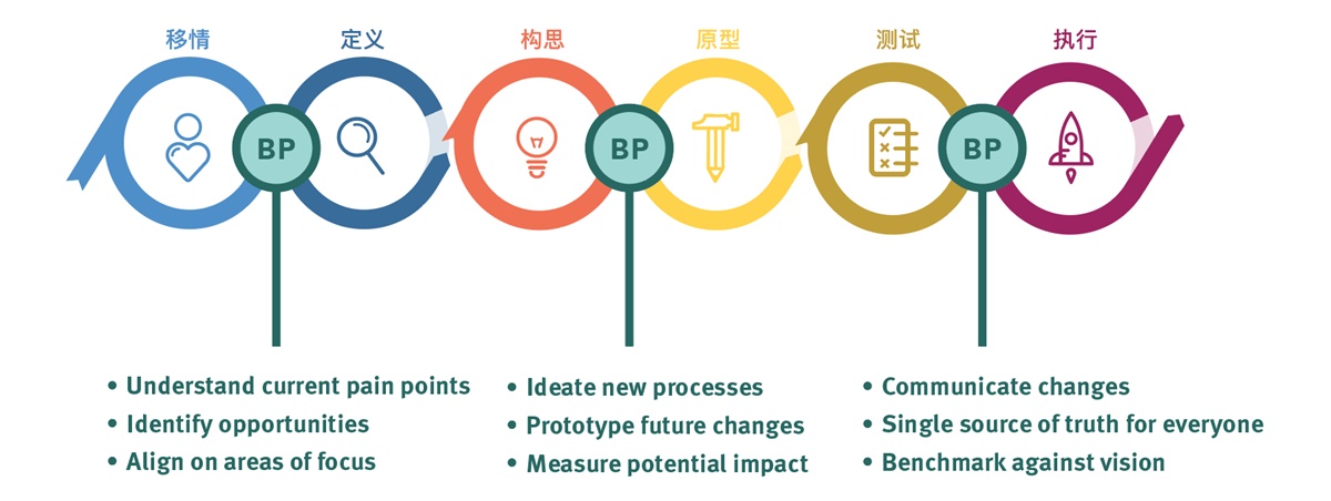用一篇全面好文,帮你掌握经典的服务蓝图工具